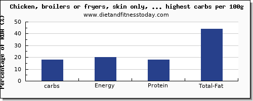 carbs and nutrition facts in poultry products per 100g